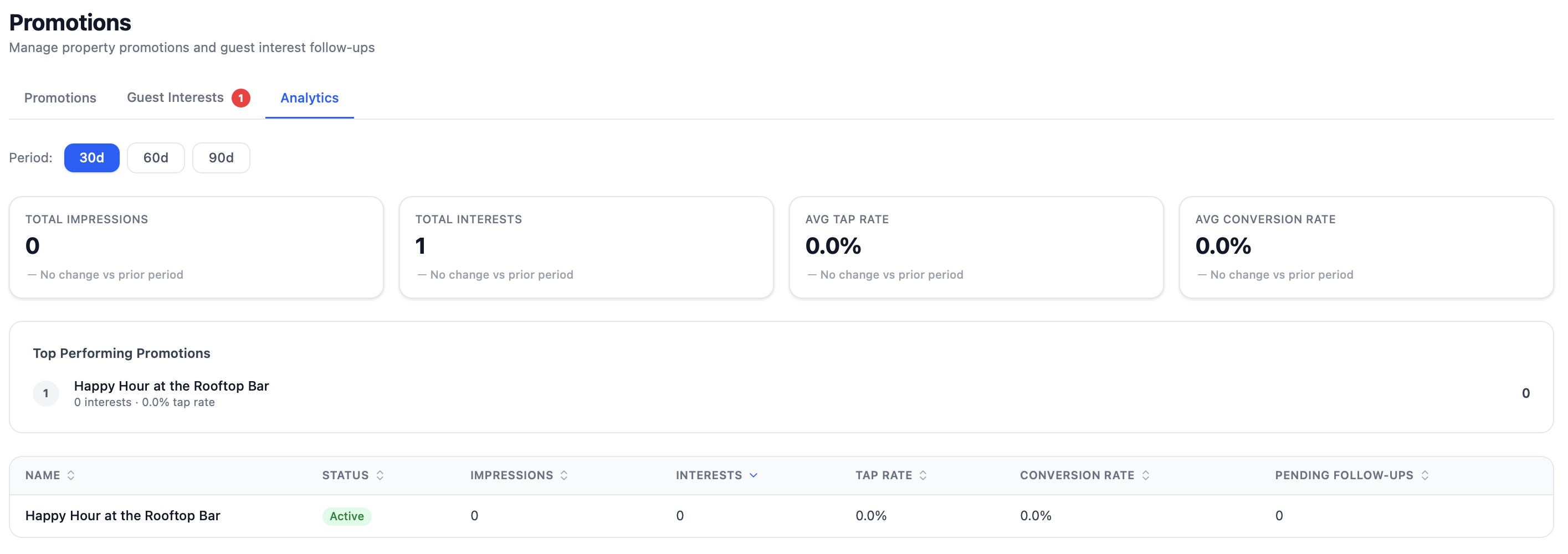 Admin promotion analytics with impressions, tap rate, and conversions